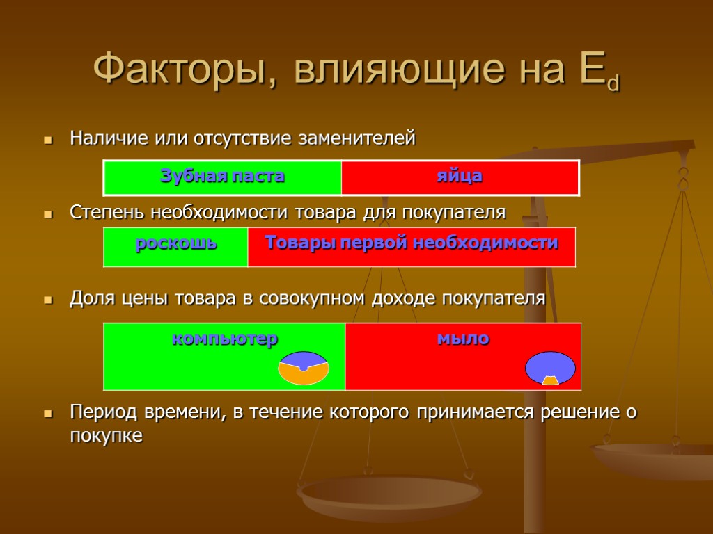 Факторы, влияющие на Еd Наличие или отсутствие заменителей Степень необходимости товара для покупателя Доля